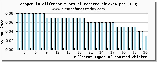 roasted chicken copper per 100g